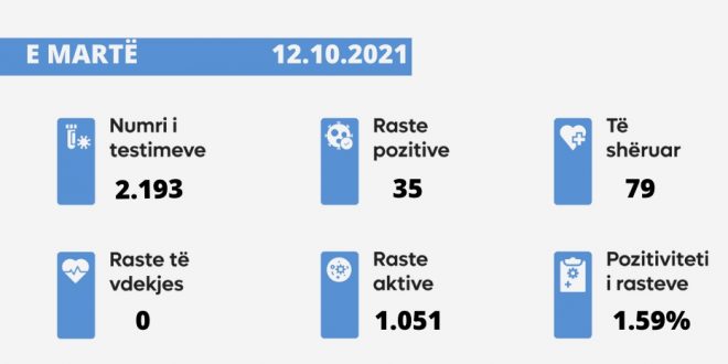 Sot nuk u shënua asnjë rast i vdekjes nga virusi korona, janë shënuar 32 raste të reja, ndërsa janë shëruar 79 të infektuar