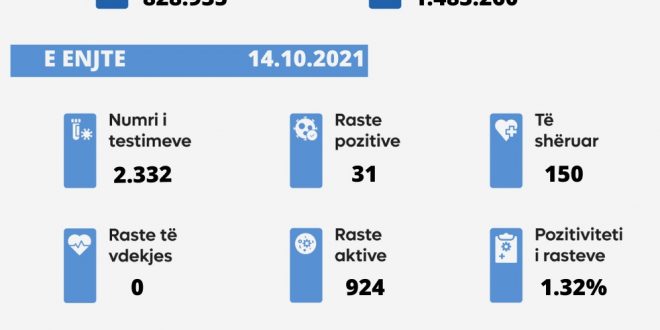 Sot nuk u shënua një rast i vdekjes nga virusi korona, janë shënuar 31 raste të reja, ndërsa janë shëruar 150 të infektuar