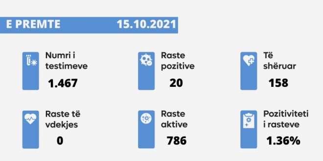 Sot nuk u shënua asnjë rast i vdekjes nga virusi korona, janë evidentuar 20 raste të reja, ndërsa janë shëruar 158 të infektuar