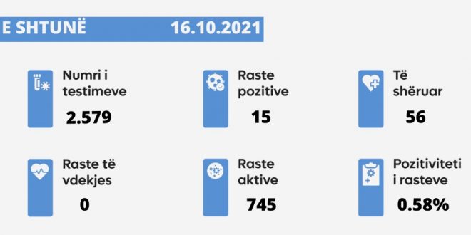 Sot nuk u shënua një rast i vdekjes nga virusi korona, u evidentuan 15 raste të reja, ndërsa janë shëruar 56 të infektuar