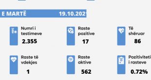 Sot u shënua një rast i vdekjes, u konfirmuan 17 të infektuar me virusin korona, ndërsa janë shëruar 96 të infektuar