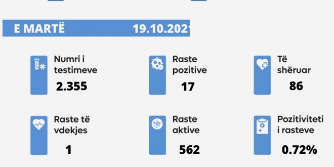 Sot u shënua një rast i vdekjes, u konfirmuan 17 të infektuar me virusin korona, ndërsa janë shëruar 96 të infektuar
