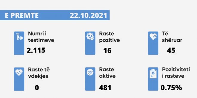 Sot nuk u shënua asnjë rast i vdekjes nga virusi korona, janë paraqitur 16 raste të reja, janë shëruar 45 të infektuar