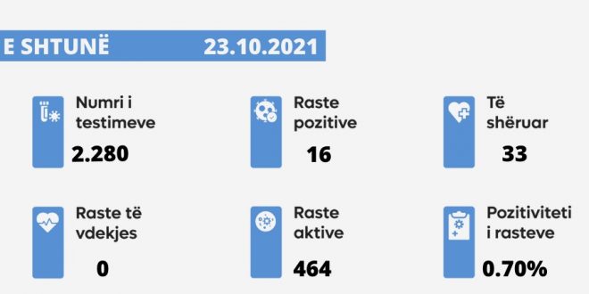 Sot nuk u shënua asnjë rast i vdekjes nga virusi korona, janë paraqitur 16 raste të reja, janë shëruar 33 të infektuar