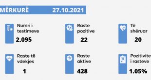 Sot u shënua një rast i vdekjes nga virusi korona, janë paraqitur 22 raste të reja, janë shëruar 20 të infektuar