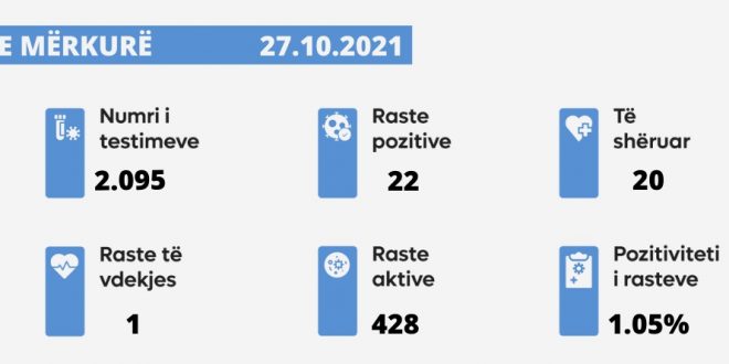 Sot u shënua një rast i vdekjes nga virusi korona, janë paraqitur 22 raste të reja, janë shëruar 20 të infektuar