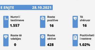 Sot nuk u shënua një rast i vdekjes nga virusi korona, janë paraqitur 16 raste të reja, janë shëruar 16 të infektuar