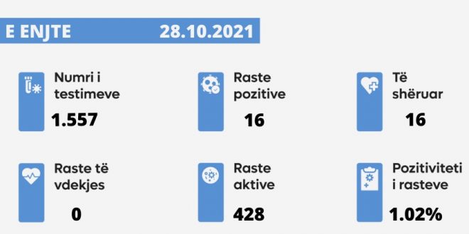 Sot nuk u shënua një rast i vdekjes nga virusi korona, janë paraqitur 16 raste të reja, janë shëruar 16 të infektuar