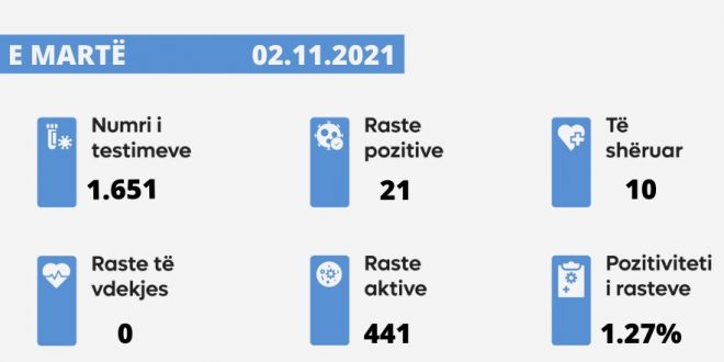 Sot nuk u shënua një rast i vdekjes nga virusi korona, janë paraqitur 21 raste të reja, janë shëruar 10 të infektuar