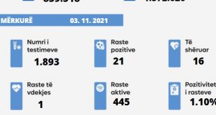 Sot u shënua një rast i vdekjes nga virusi korona, janë paraqitur 21 raste të reja, janë shëruar 16 të infektuar