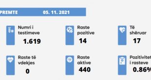 Sot nuk u shënua asnjë rast i vdekjes nga virusi korona, janë paraqitur 14 raste të reja, janë shëruar 17 të infektuar