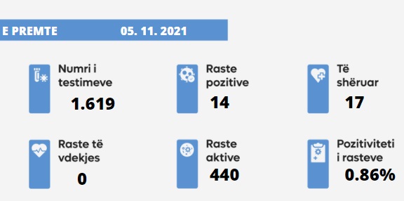 Sot nuk u shënua asnjë rast i vdekjes nga virusi korona, janë paraqitur 14 raste të reja, janë shëruar 17 të infektuar