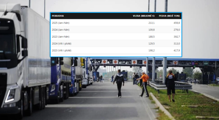 Alarm tregtar  Importet nga Serbia shpërthejnë në vitin 2025   rritje 94  dhe varësi në rritje e Kosovës