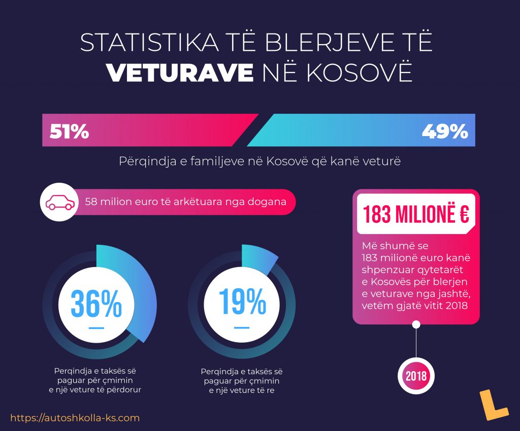 Autoshkolla Online: 51% e familjeve të qytetarëve të Kosovës posedojnë një veturë