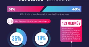 Autoshkolla Online: 51% e familjeve të qytetarëve të Kosovës posedojnë një veturë