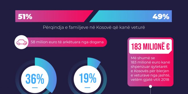 Autoshkolla Online: 51% e familjeve të qytetarëve të Kosovës posedojnë një veturë