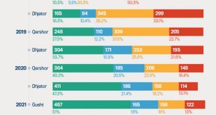 GAP: përmbushja e premtimeve nga kryetarët e komunave në mandatin qeverisës 2017 - 2021