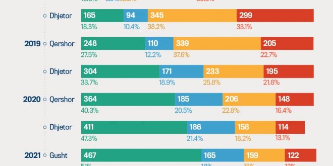 GAP: përmbushja e premtimeve nga kryetarët e komunave në mandatin qeverisës 2017 - 2021