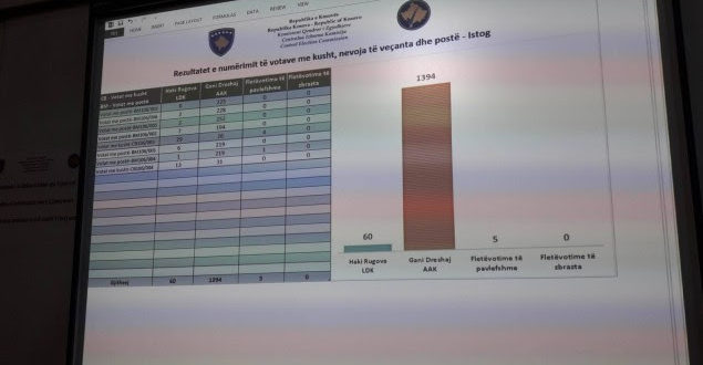 Në Burim përmbyset rezultati pas numërimit të votave me kusht, fiton kandidati i AAK-së Gani Dreshaj