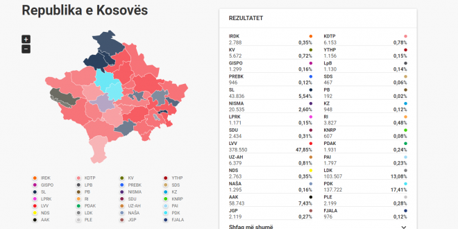 Komisioni Qendror i Zgjedhjeve ka numërimin e fletëvotimeve të gjitha komunat e Kosovës