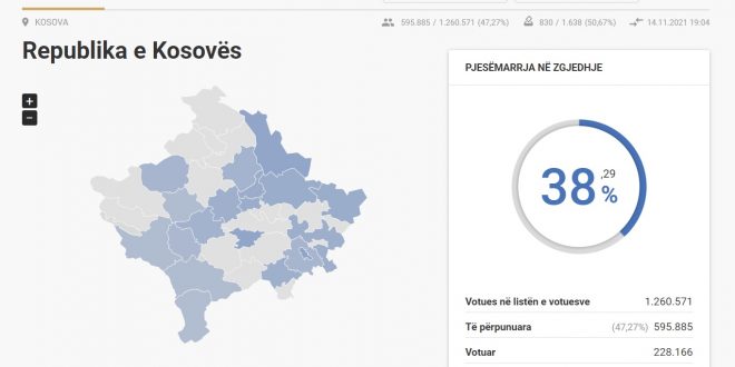 Komisioni Qendror i Zgjedhjeve ka njoftuar se pjesëmarrja e qytetarëve në këto zgjedhje deri në orën 19:00 është 38.48%