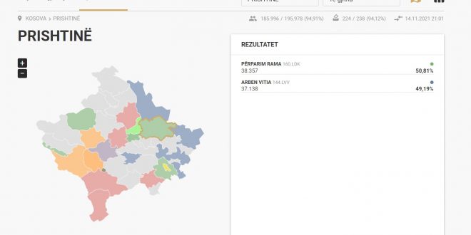 Në kryeqytetin e Kosovës, në Prishtinë, zgjedhjet vendore në balotazh i ka fituar kandidati i LDK-së, Përparim Rama