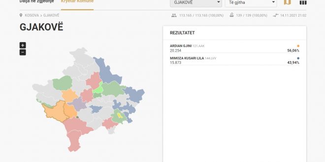 Komisioni Qendror i Zgjedhjeve ka numëruar 80 për qind e votave në raundin e dytë të zgjedhjeve lokale