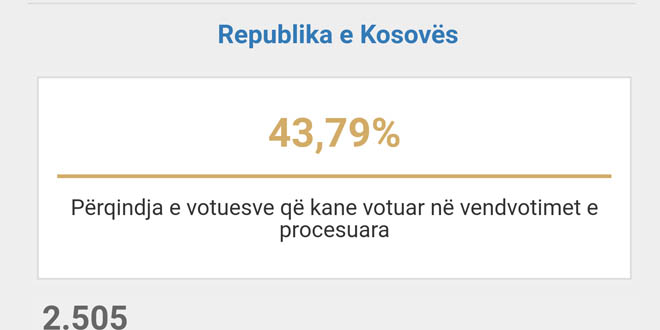 43 për qind e qytetarëve të Kosovës kanë votuar  për të zgjedhur udhëheqësit komunalë dhe asambletë komunale
