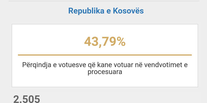 43 për qind e qytetarëve të Kosovës kanë votuar për të zgjedhur udhëheqësit komunalë dhe asambletë komunale
