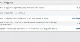 KQZ: Pjesëmarrja në zgjedhje deri në orën 15:00 është: 15 mijë e 610 votues apo 29.69%