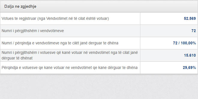 KQZ: Pjesëmarrja në zgjedhje deri në orën 15:00 është: 15 mijë e 610 votues apo 29.69%