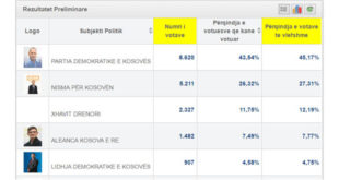 KQZ-ja publikoi Rezultatet Përfundimtare të Zgjedhjeve për Kryetar të Komunës së Drenasit