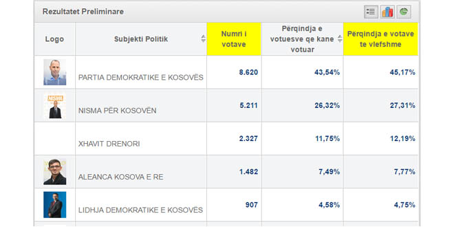 KQZ-ja publikoi Rezultatet Përfundimtare të Zgjedhjeve për Kryetar të Komunës së Drenasit