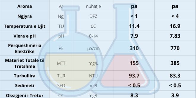 Po realizohet fushata “Kriza për Ujë të Pastër”