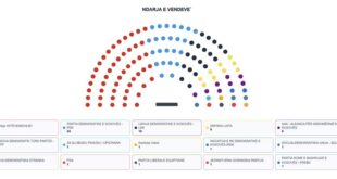 KQZ publikon ndarjen e mandateve në Kuvend, Vetëvendosje forca më e madhe me 49 deputetë