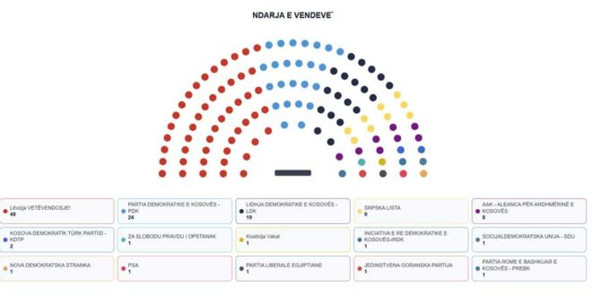 KQZ publikon ndarjen e mandateve në Kuvend, Vetëvendosje forca më e madhe me 49 deputetë