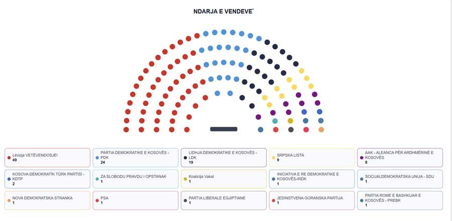 KQZ publikon ndarjen e mandateve në Kuvend  bazuar në rezultatet e deritanishme të zgjedhjeve parlamentare