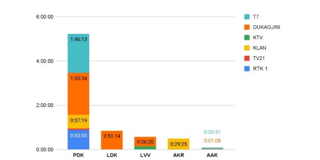 Pikasa dhe Nielsen publikuan raportin: Sa ndikojnë televizionet gjatë fushatës zgjedhore?