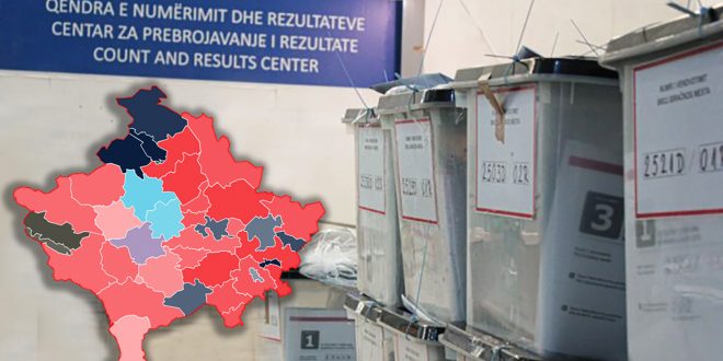Nga numërimi i 90 për qind e vendvotimeve Lëvizja Vetëvendosje prin bindshëm më 47.94% të votave