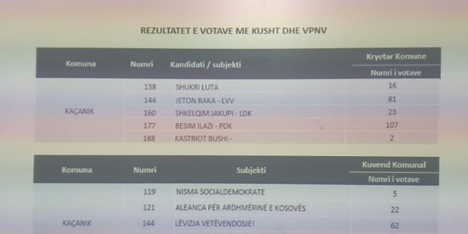 KQZ-ja ka publikuar votat e numëruara me kusht për komunën e Kaçanikut për zgjedhjet vendore të 17 tetorit