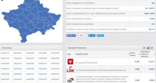 Rezultatet e KQZ-së, nga 90 për qind e vendvotimeve nxjerrin fitues koalicionin PDK-AAK-NISMA