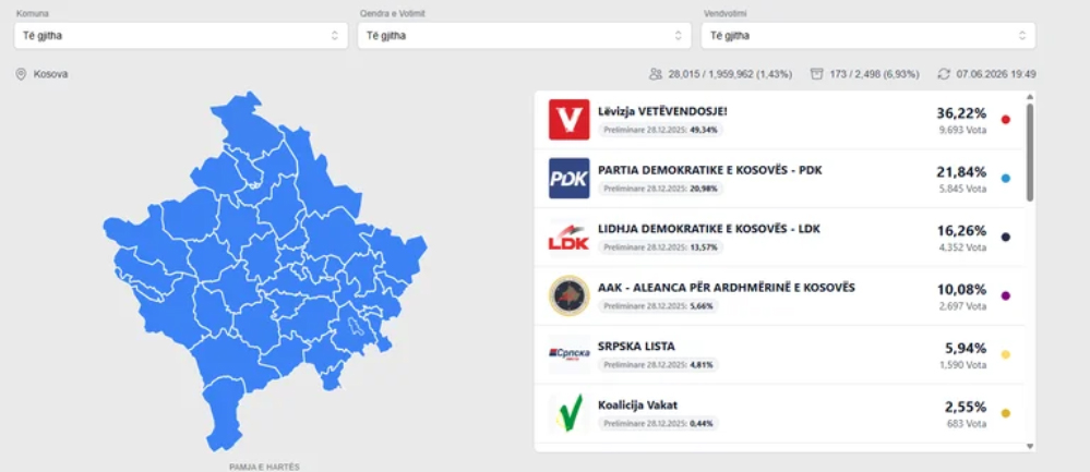 Numërohen mbi 33  e votave  Vetëvendosja prin me 41   pasohet nga PDK  LDK dhe AAK