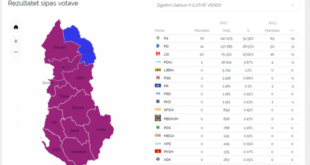 Numërohen 1977 nga 5362 kuti, PS fiton në 11 qarqe, PD vetëm në Kukës