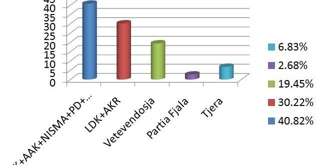 Sondazhi më i ri: PDK-ja e para, LDK-ja e dyta dhe LV-ja e treta