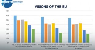 Shqiptarët më optimistët rreth Bashkimit Evropian, serbët më euroskeptikët