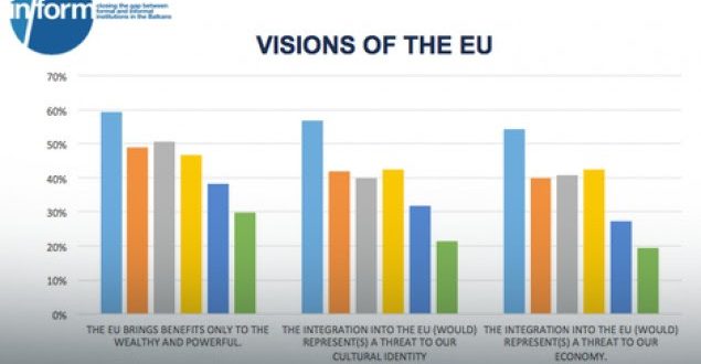 Shqiptarët më optimistët rreth Bashkimit Evropian, serbët më euroskeptikët