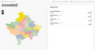 Diferencë e madhe në mes të LDK-së dhe Vetëvendosjes, në votat që kanë marrë nga diaspora është shënuar, në Therandë