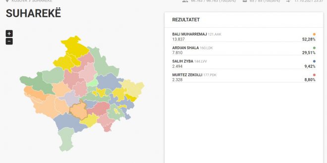 Diferencë e madhe në mes të LDK-së dhe Vetëvendosjes, në votat që kanë marrë nga diaspora është shënuar, në Therandë