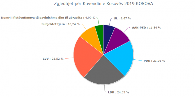 Rezultatet e zgjedhjeve vazhdojnë të jenë të pandryshueshme edhe pas numërimit të 98.47% të votave