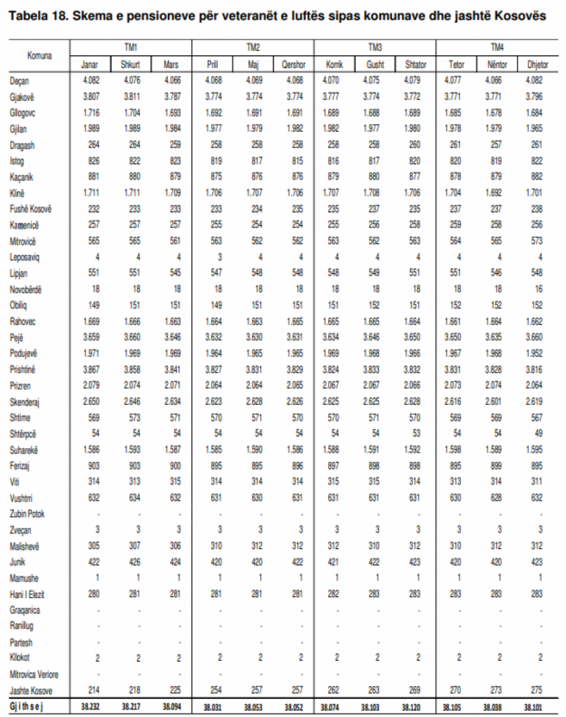 Deçani, Peja, Gjakova, Prishtina dhe Besiana kanë shpallur më shumë veteranë se krejt pjesa tjetër e Kosovës